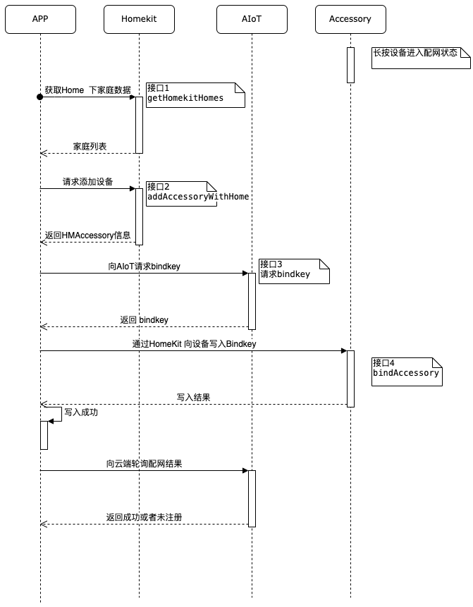 HomeKit配网流程图