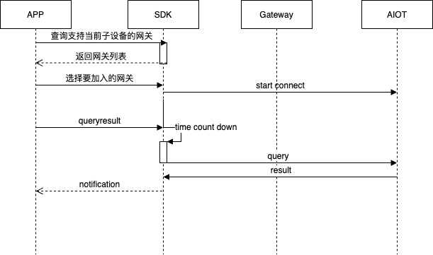 zigbee设备配网