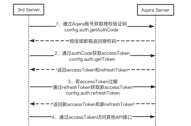 aqara-auth