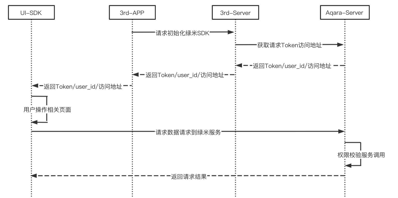 UISDK API